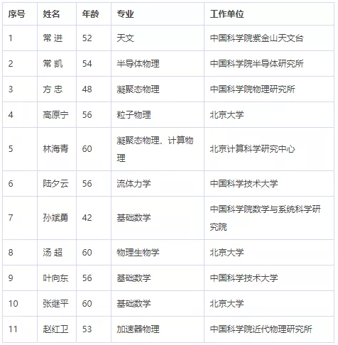 中国科学院、工程院增选院士名单公布，环保领(图2)